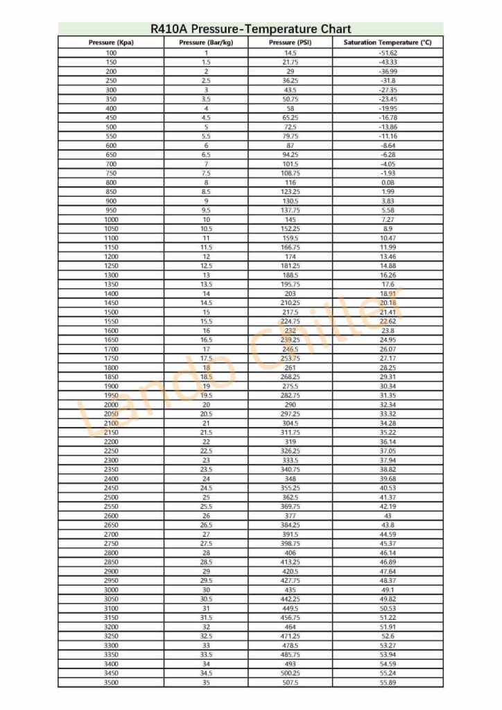 Ultimate Guide to the Refrigerant Temperature Pressure Chart - Lando ...